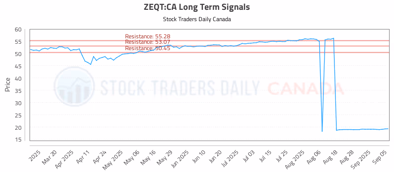 Stock Chart for ZEQT:CA