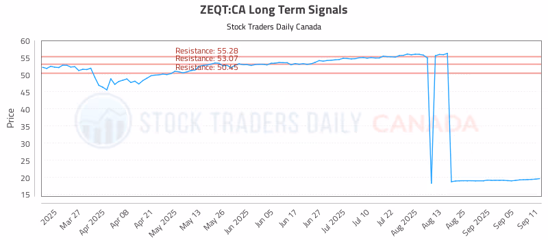Stock Chart for ZEQT:CA