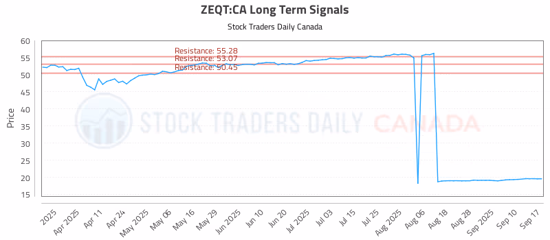 Stock Chart for ZEQT:CA
