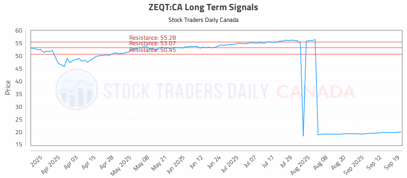 Stock Chart for ZEQT:CA