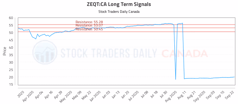 Stock Chart for ZEQT:CA