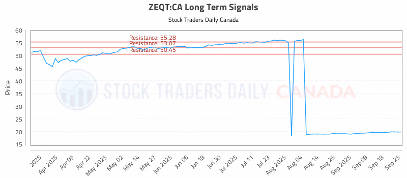 Stock Chart for ZEQT:CA