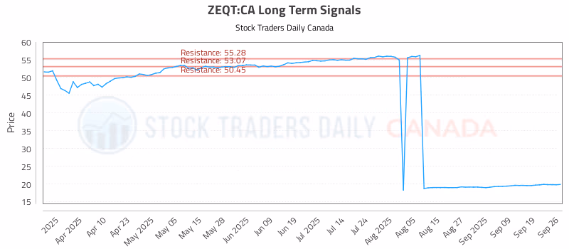 Stock Chart for ZEQT:CA