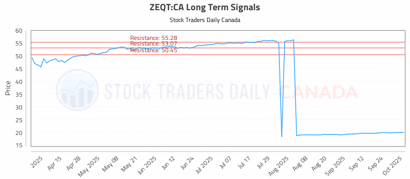 Stock Chart for ZEQT:CA