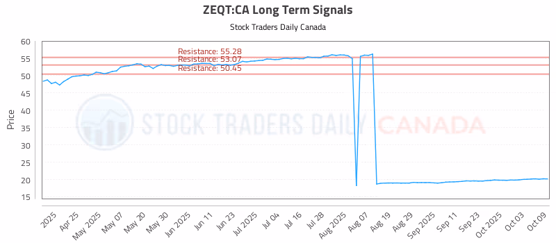 Stock Chart for ZEQT:CA