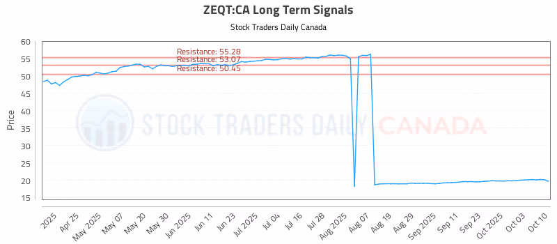 Stock Chart for ZEQT:CA