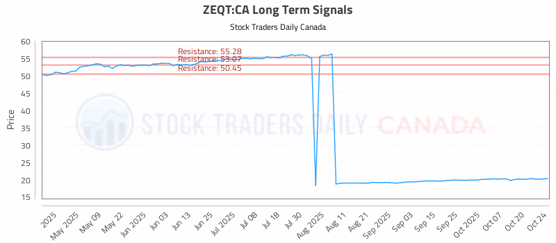Stock Chart for ZEQT:CA