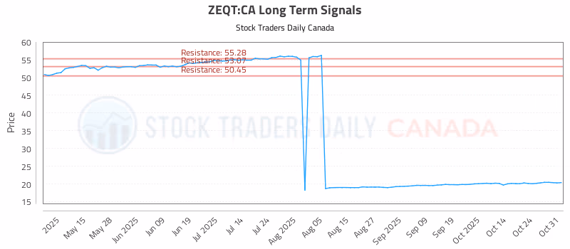 Stock Chart for ZEQT:CA