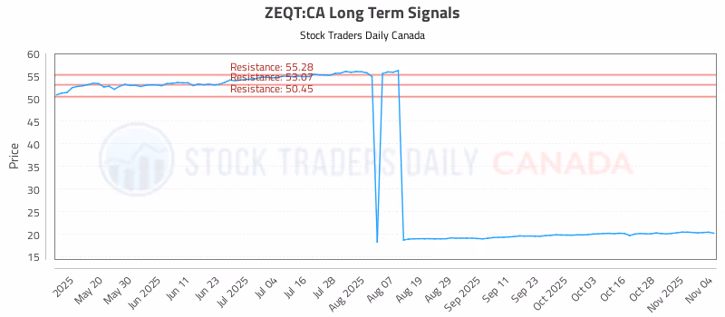 Stock Chart for ZEQT:CA