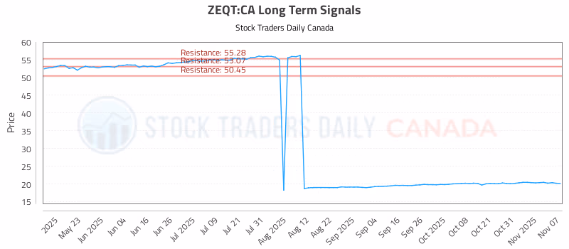 Stock Chart for ZEQT:CA