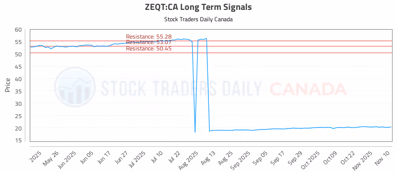 Stock Chart for ZEQT:CA