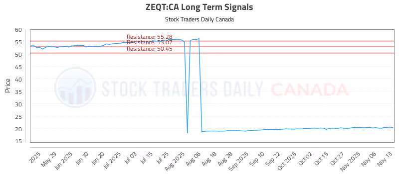 Stock Chart for ZEQT:CA