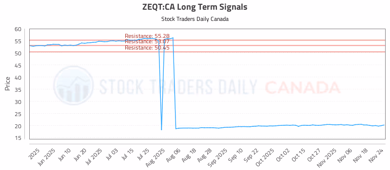 Stock Chart for ZEQT:CA