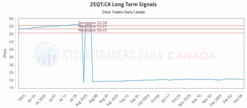 Stock Chart for ZEQT:CA