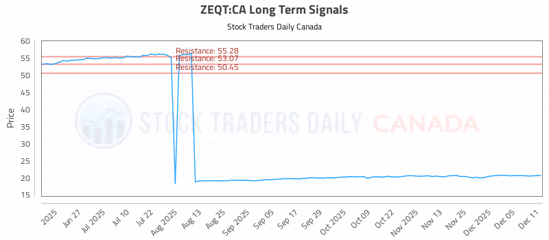 Stock Chart for ZEQT:CA