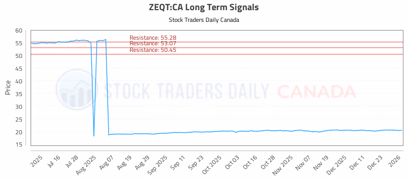 Stock Chart for ZEQT:CA