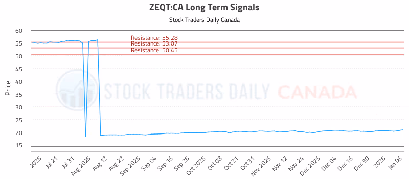 Stock Chart for ZEQT:CA