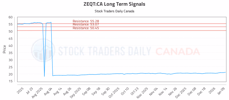 Stock Chart for ZEQT:CA