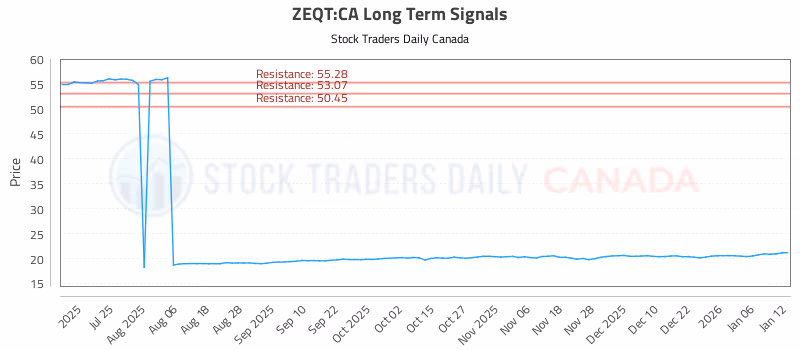 Stock Chart for ZEQT:CA