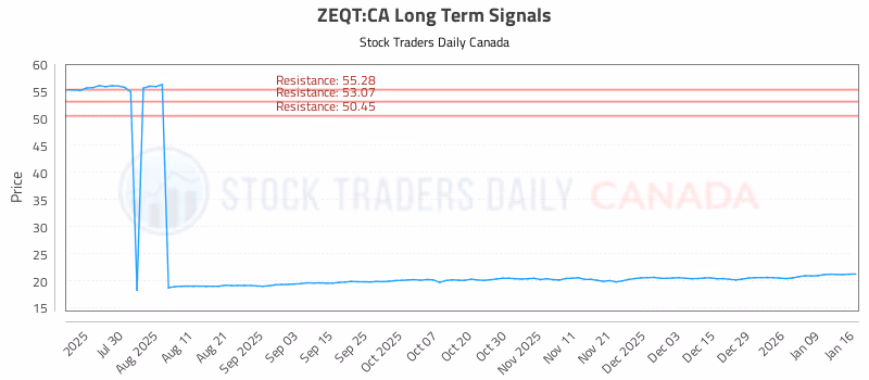 Stock Chart for ZEQT:CA