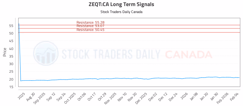 Stock Chart for ZEQT:CA