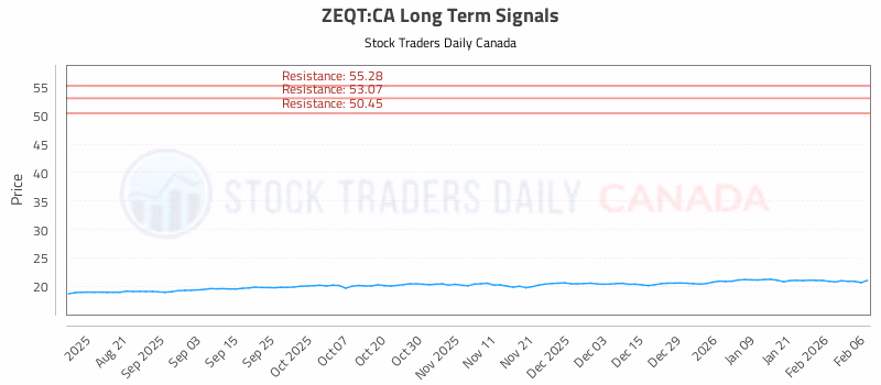 Stock Chart for ZEQT:CA