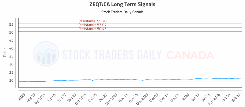 Stock Chart for ZEQT:CA