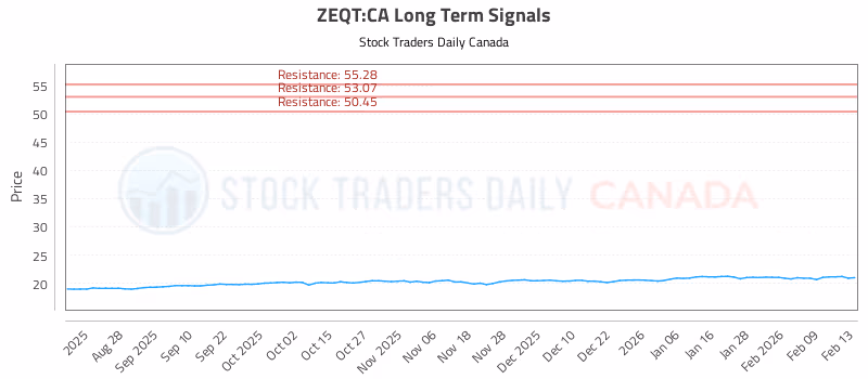 Stock Chart for ZEQT:CA