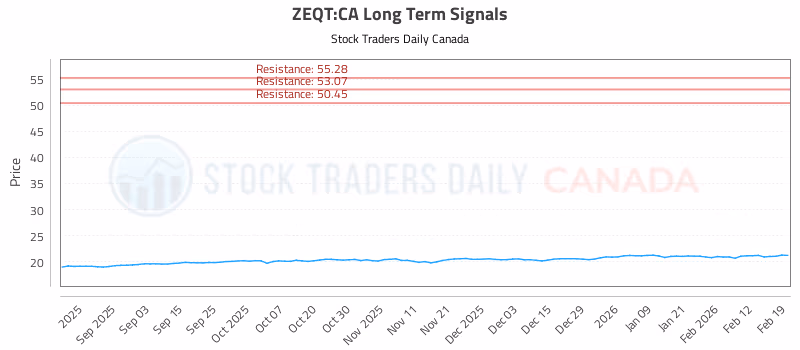 Stock Chart for ZEQT:CA