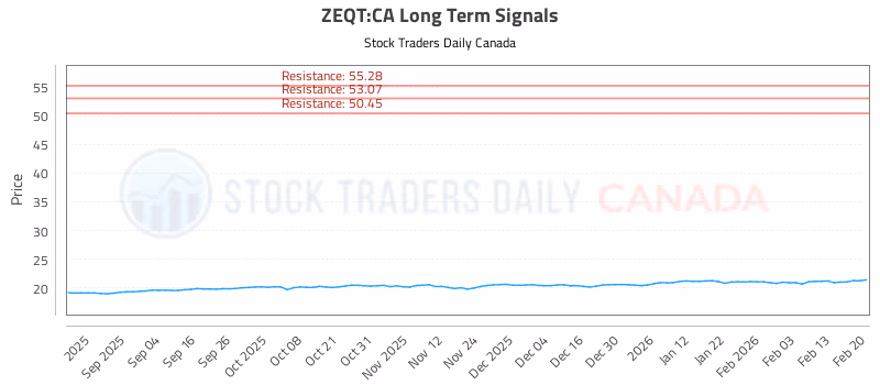 Stock Chart for ZEQT:CA