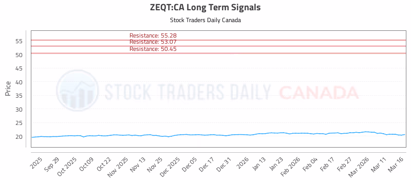 Stock Chart for ZEQT:CA