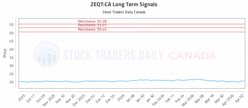 Stock Chart for ZEQT:CA