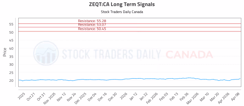 Stock Chart for ZEQT:CA