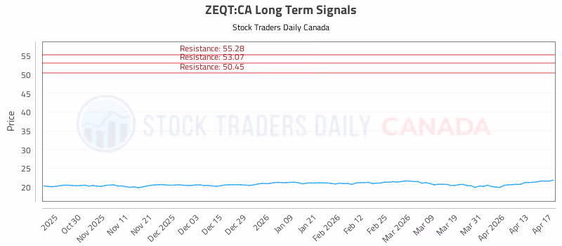 Stock Chart for ZEQT:CA