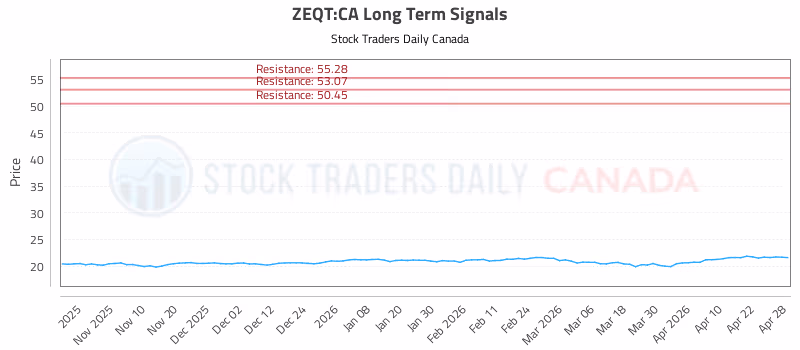 Stock Chart for ZEQT:CA