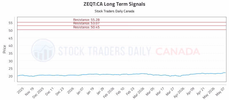 Stock Chart for ZEQT:CA