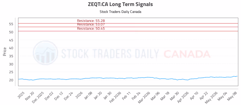 Stock Chart for ZEQT:CA