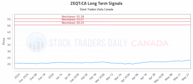 Stock Chart for ZEQT:CA