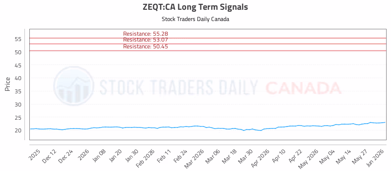 Stock Chart for ZEQT:CA