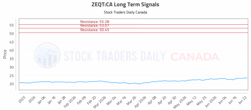 Stock Chart for ZEQT:CA