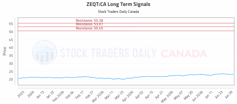 Stock Chart for ZEQT:CA
