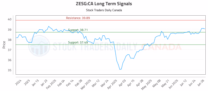 Stock Chart for ZESG:CA