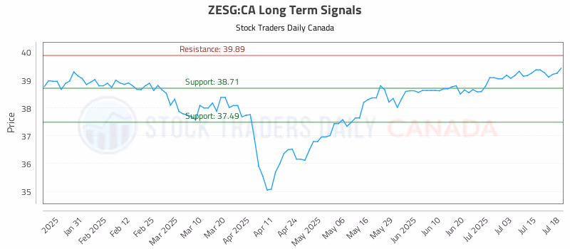 Stock Chart for ZESG:CA
