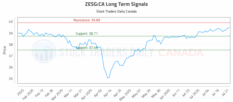 Stock Chart for ZESG:CA