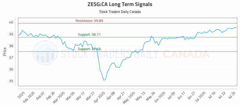 Stock Chart for ZESG:CA