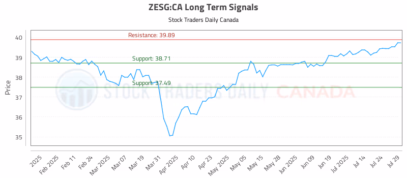 Stock Chart for ZESG:CA
