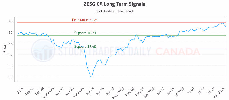 Stock Chart for ZESG:CA