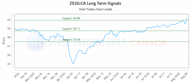 Stock Chart for ZESG:CA