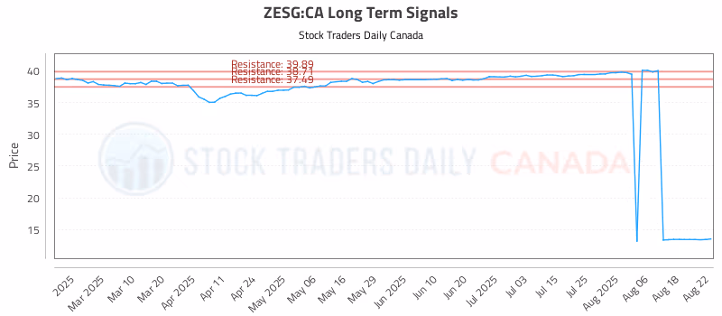 Stock Chart for ZESG:CA