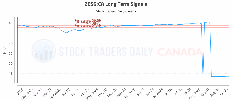 Stock Chart for ZESG:CA